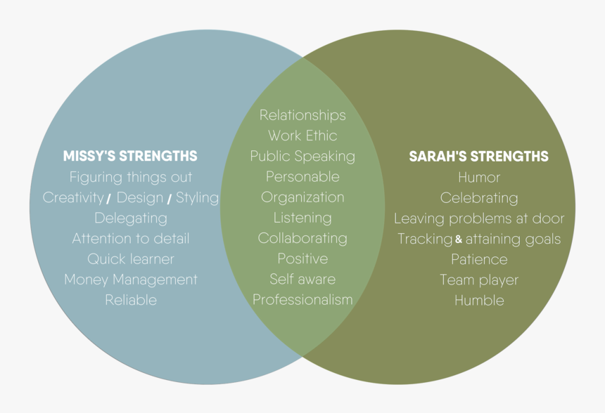 Missy & Sarah Strengths - Circle, HD Png Download, Free Download