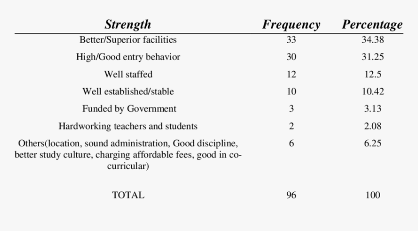 10 Perceived Competitor Strengths - Brazil For Christ Pentecostal Church, HD Png Download, Free Download