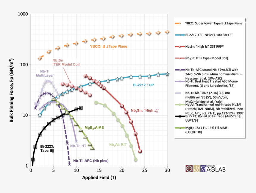 Edited Version Of Comparison Between Bulk Pinning Force - Bscco 2212 Critical Current, HD Png Download, Free Download