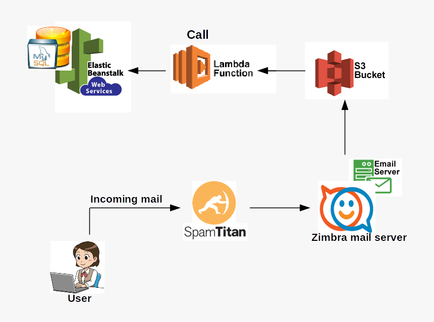 Task Tower Email - Amazon S3, HD Png Download, Free Download