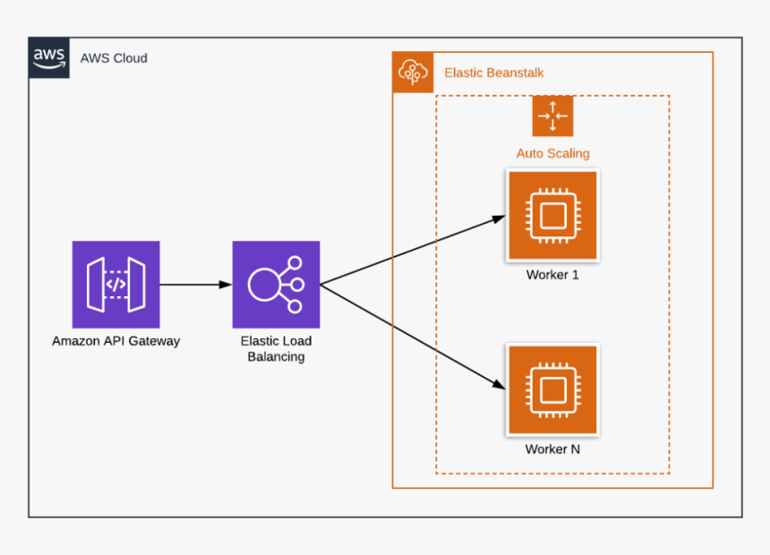 Aws Api Gateway Asg, HD Png Download, Free Download