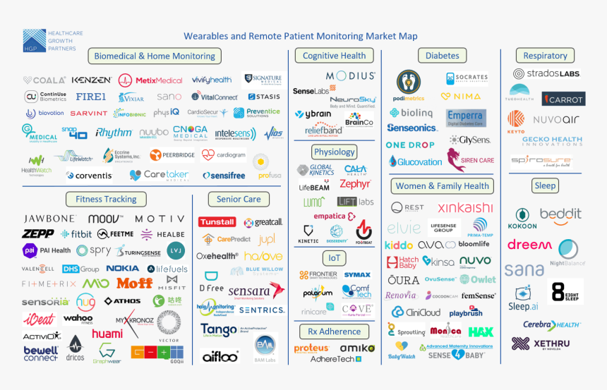 Reaching The Healthcare Mainstream - Medical Wearables Market Map, HD Png Download, Free Download