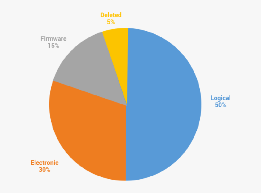 50% Logical Failure - Uk Imports Pie Chart, HD Png Download, Free Download