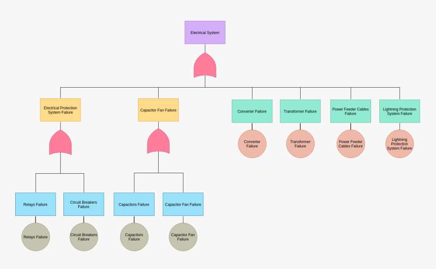 Electrical Fault Tree Analysis - Fault Tree Analysis Electrical System, HD Png Download, Free Download