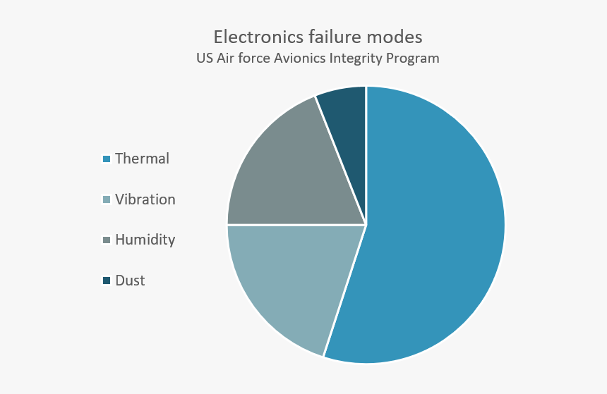 Electronics Failure Modes - Circle, HD Png Download, Free Download