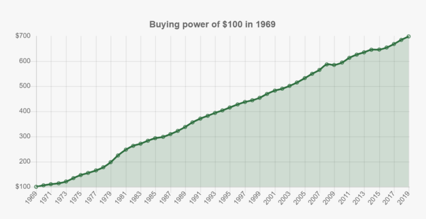 This Chart Shows Calculation Of Buying Power Equivalence, - Dollar Inflation, HD Png Download, Free Download