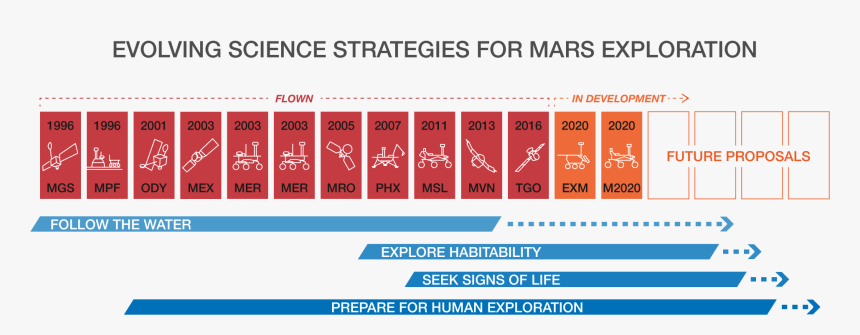 Human Exploration To Mars Timeline, HD Png Download, Free Download