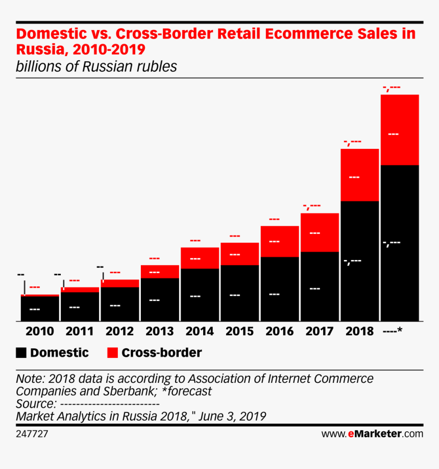 Cross Border Retail Ecommerce Sales In Russia, 2010 - Cross Border Ecommerce 2019, HD Png Download, Free Download