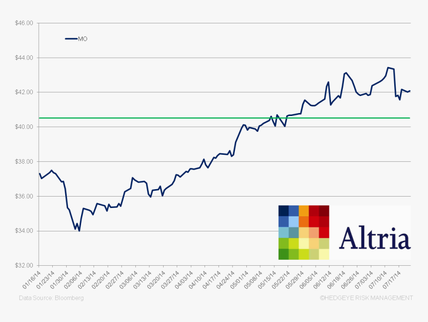 Mo Price Taking Negates Steep Volume Declines - Altria Group, HD Png Download, Free Download