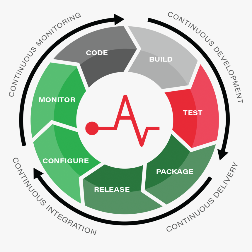 Cycle, Devops Social Aces Inc - Requirement Engineering For Web Application, HD Png Download, Free Download