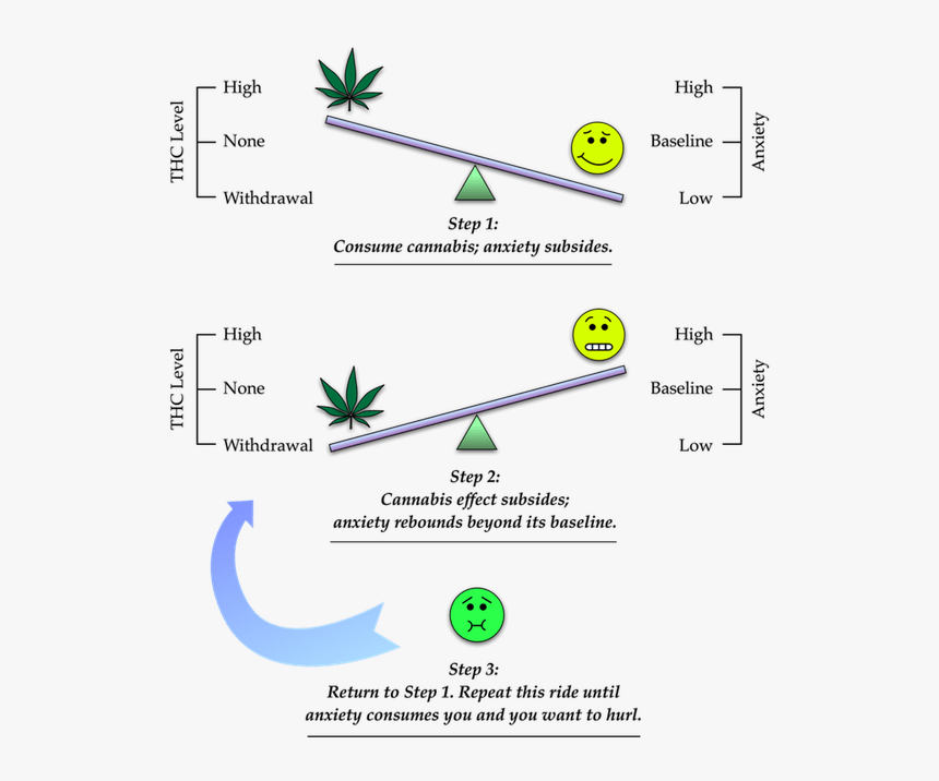 Pot Causes Anxiety - Anxiety From Weed, HD Png Download, Free Download