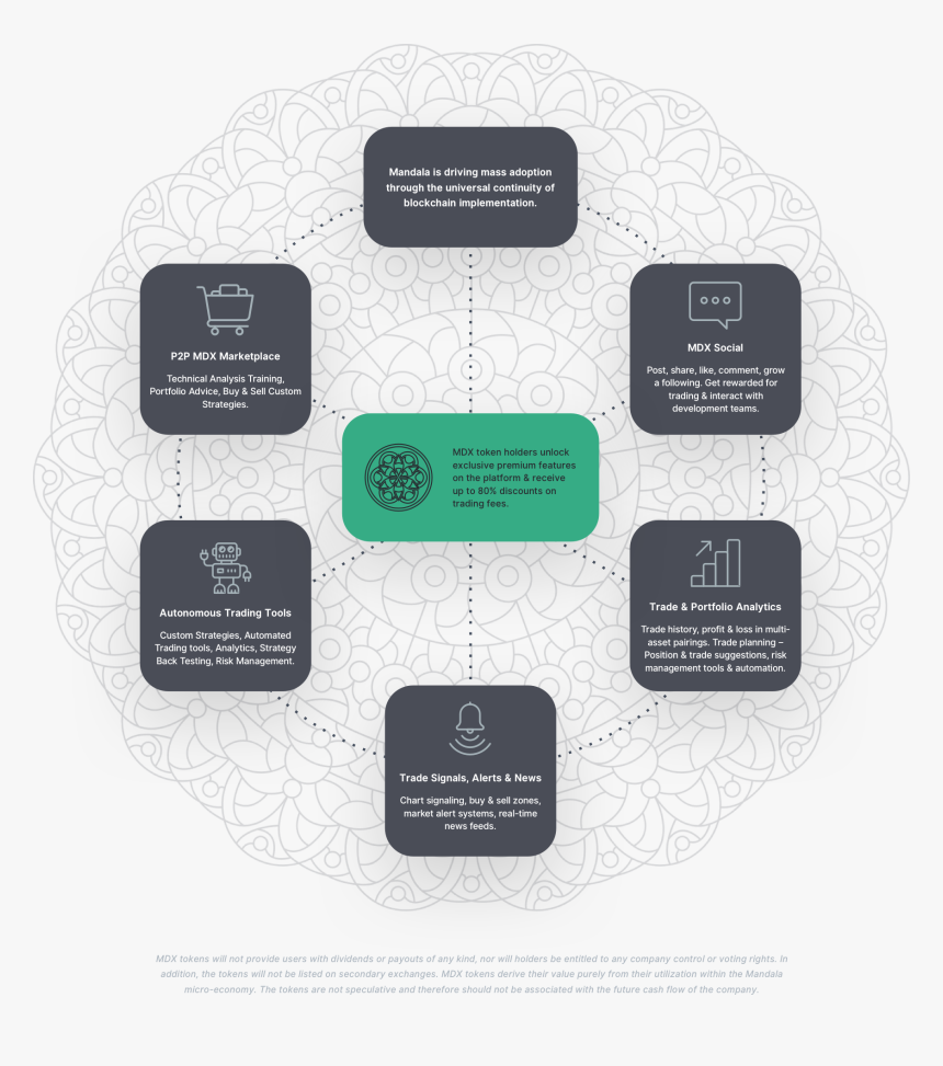 The Mdx Ecosystem Is Designed To Evolve With The Development - Customer Charter Financial Services, HD Png Download, Free Download