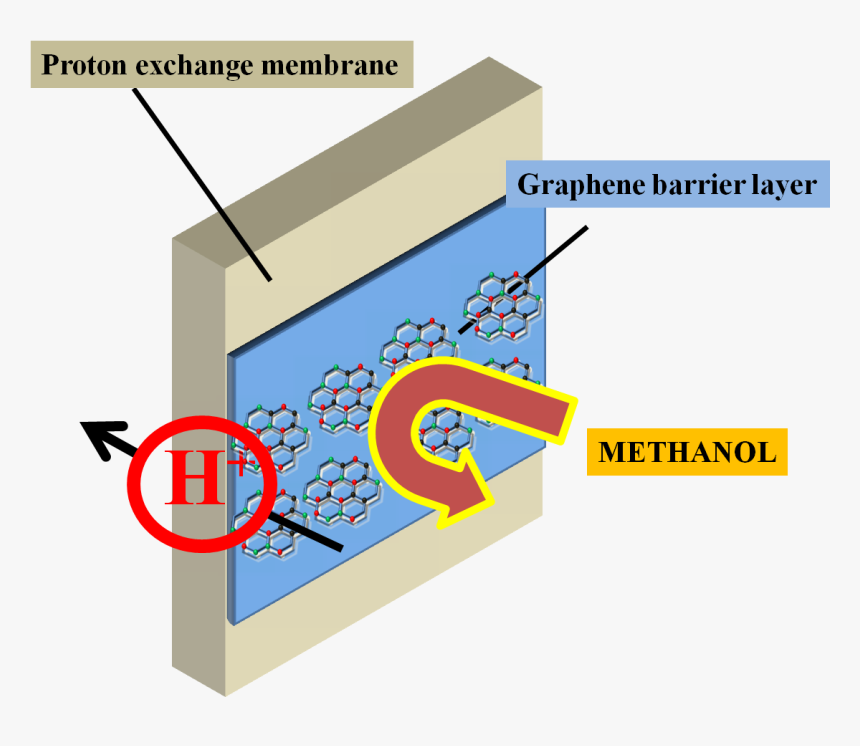 Graphene Membrane Fuel Cell, HD Png Download, Free Download