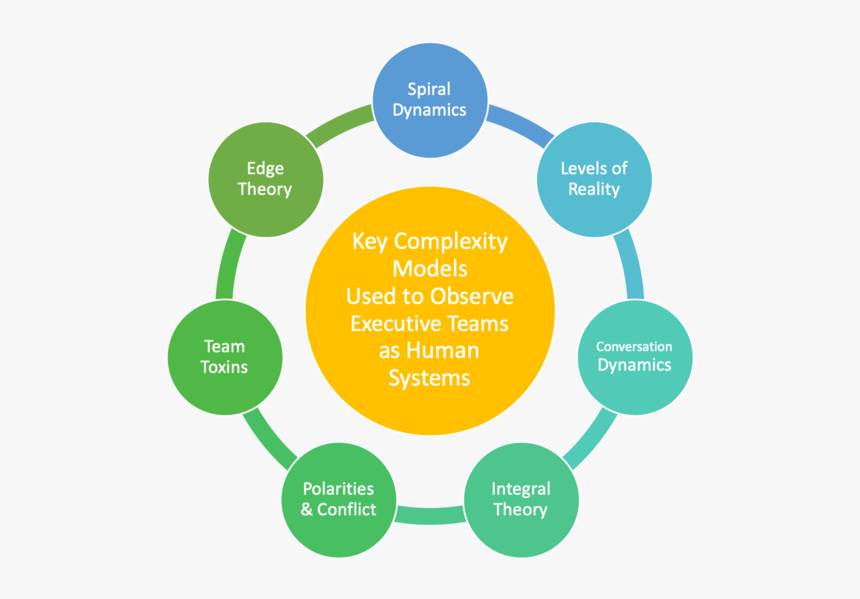 Models Used To Assess Exec Teams, HD Png Download, Free Download