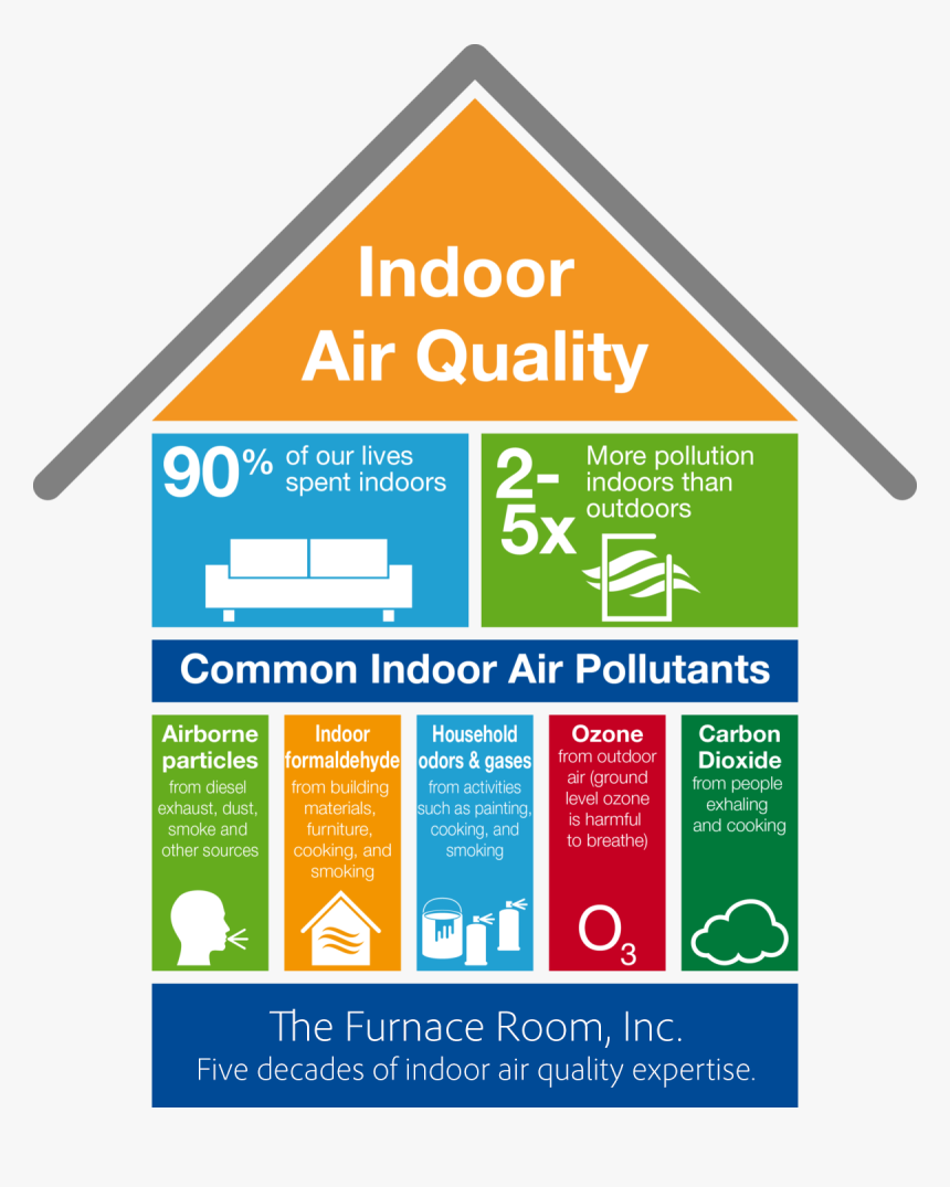 Indoor Air Quality - Indoor Air Pollution Level, HD Png Download, Free Download