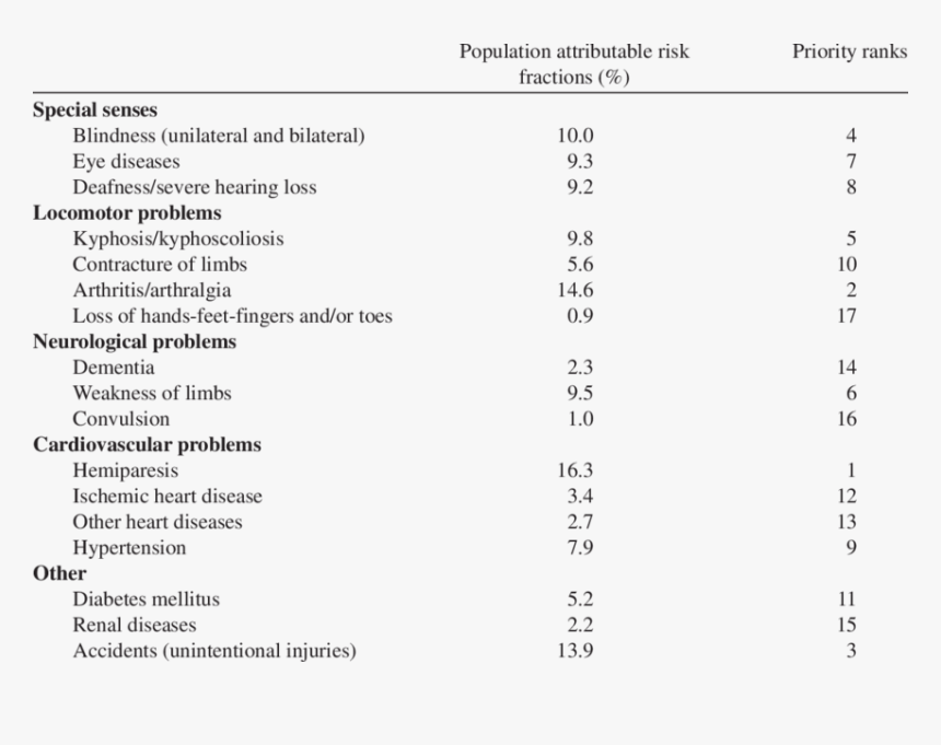 Common Health Problems In Specific Populations, HD Png Download, Free Download