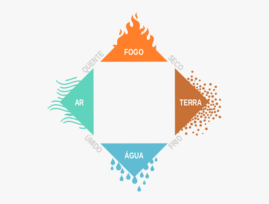 Diagrama 4 Elementos - Os 4 Elementos De Empédocles, HD Png Download, Free Download