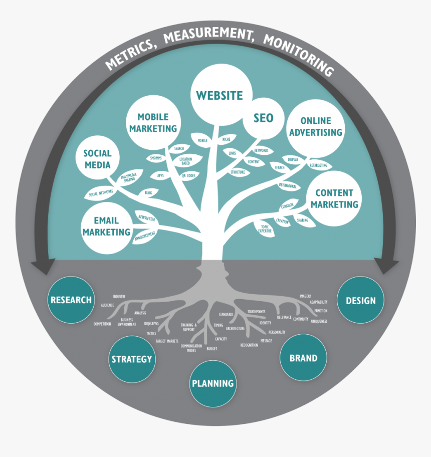 We Provide Top Seo, Digital Marketing, Internet Marketing, - Seo Marketing Tree, HD Png Download, Free Download