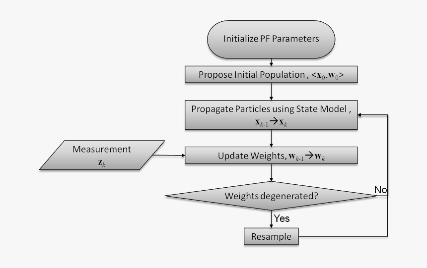 Particle Filter Flowchart - Particle Filter Flow Chart, HD Png Download, Free Download