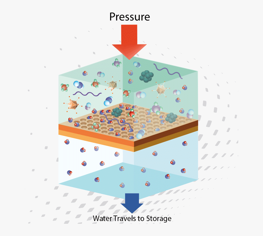 Slide - Reverse Osmosis Desalination, HD Png Download, Free Download