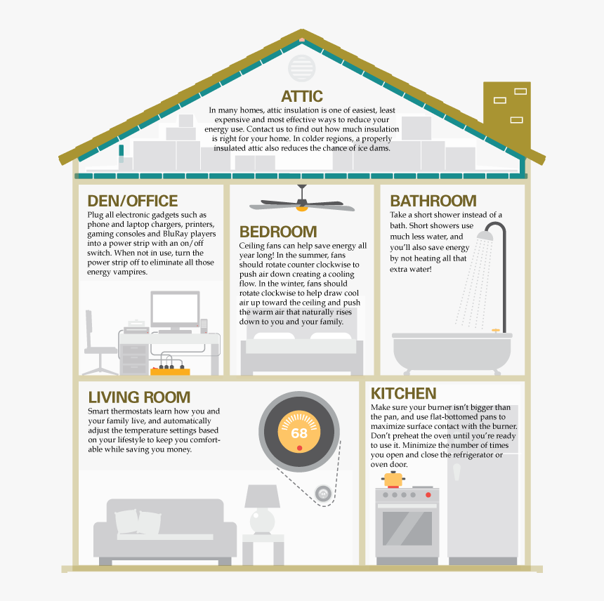 Full House Of Energy Savings - Steps To Energy Saving In Office, HD Png Download, Free Download