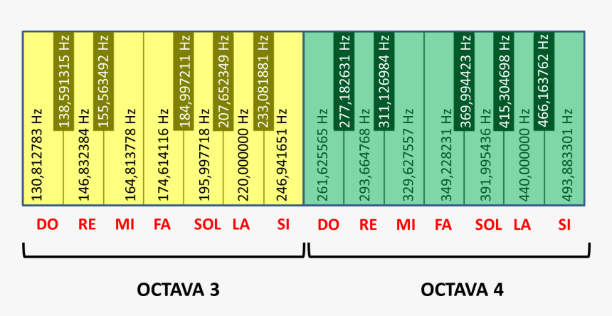 Octavas 3 Y - Frecuencia De Las Notas Musicales, HD Png Download, Free Download