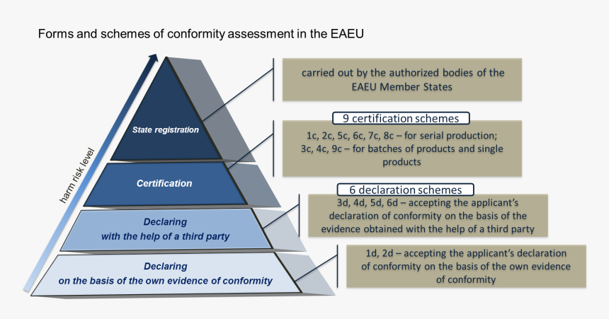 Scheme Ca En - Conformity Assessment Accreditation Bodies, HD Png Download, Free Download