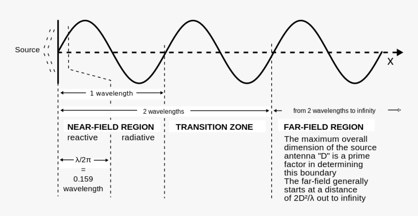 Half Of A Wavelength, HD Png Download, Free Download