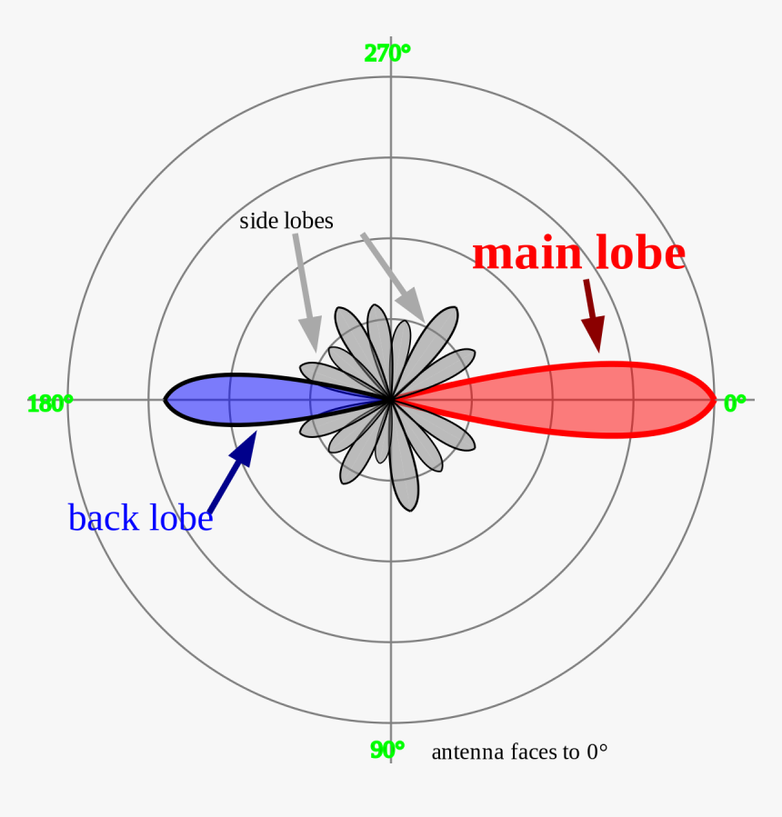 Radiation Pattern Of Antenna, HD Png Download, Free Download