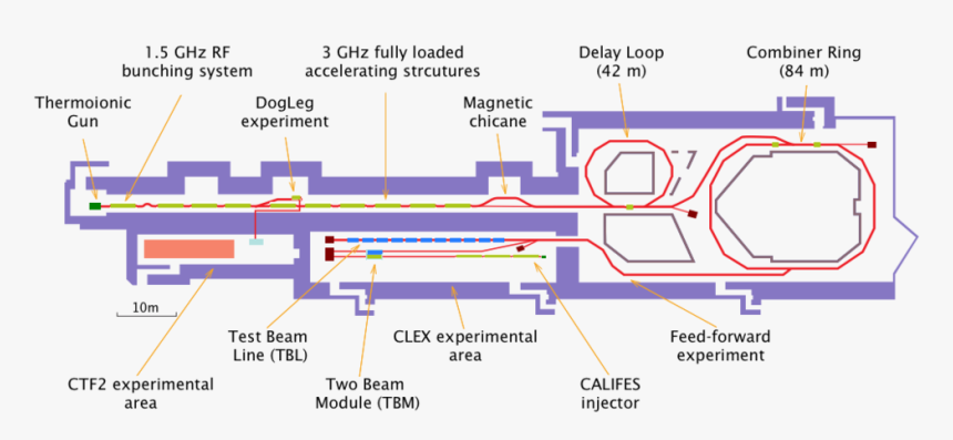 Layout Of The Clic Test Facility At Cern Showing Its - Ctf3 Cern, HD Png Download, Free Download