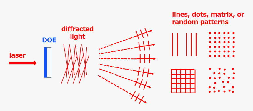 Diffractive Optical Element, HD Png Download, Free Download