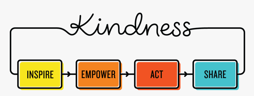Why The World Needs More Kindness In The Workplace - Kindness Inspire Empower Act Share, HD Png Download, Free Download