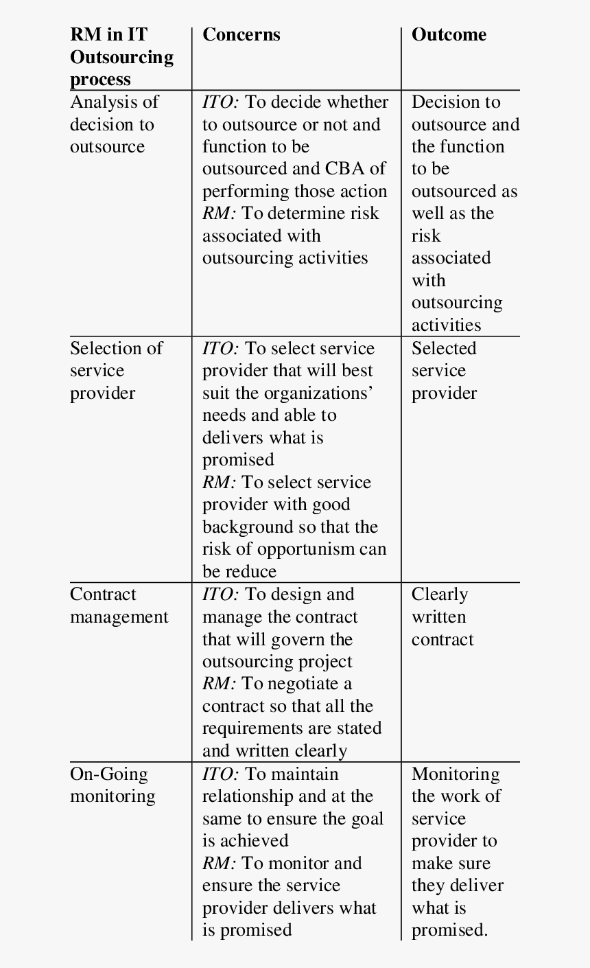 Outsourcing Risk Management Process, HD Png Download, Free Download