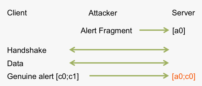 Alert Attack Depicted - Political Continuum Diagram, HD Png Download, Free Download