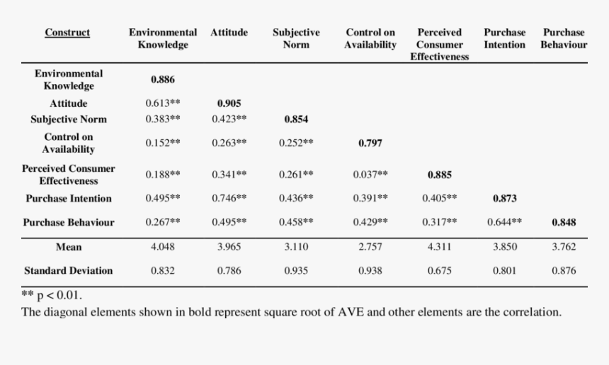 Correlations, Mean, Standard Deviation And Square Root - Square Root Of Ave, HD Png Download, Free Download