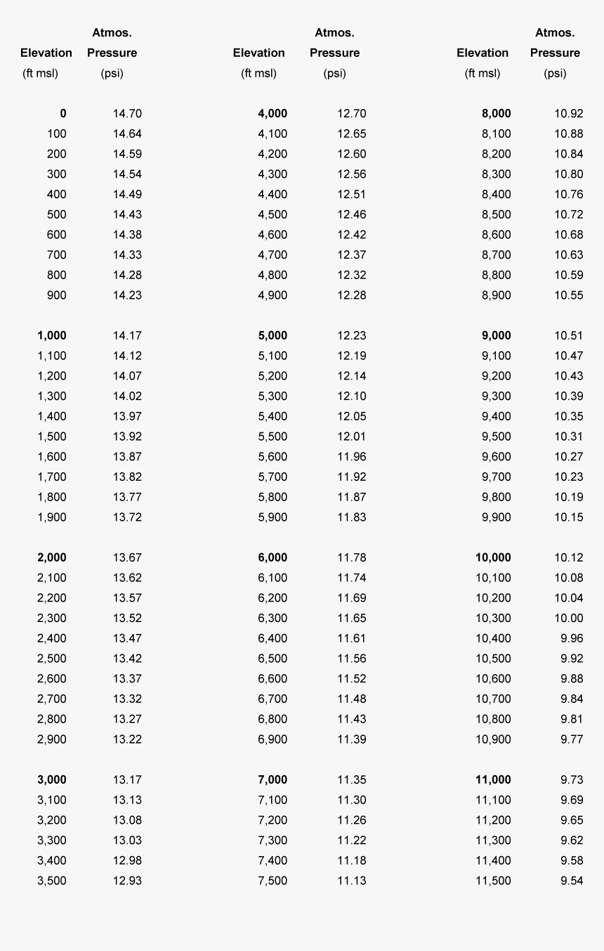 Square Root Chart 1 To 500 Printable Hundreds Grid - Spearman's Rank Critical Values, HD Png Download, Free Download