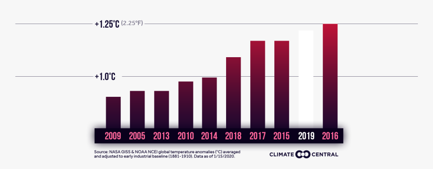 2019 Second Hottest Year On Record, HD Png Download, Free Download