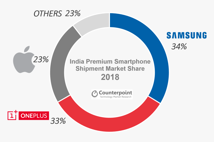 Global Smartphone Market 2019, HD Png Download, Free Download