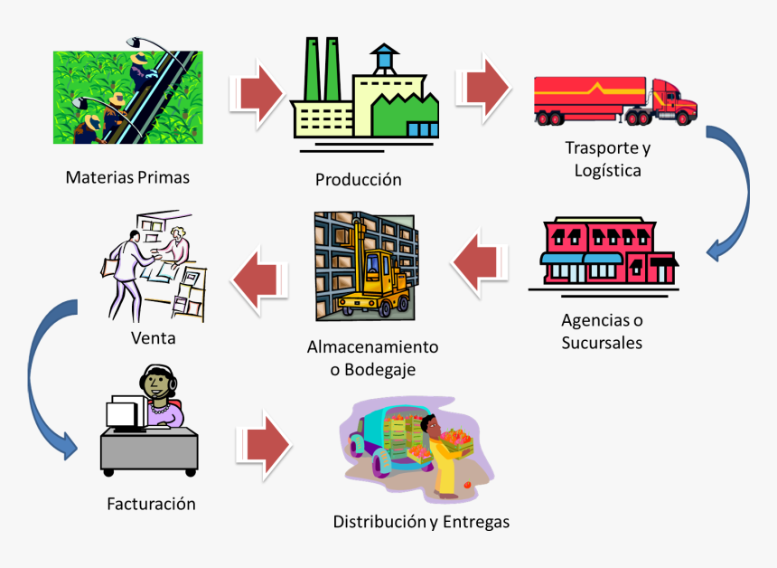 Cadena De Suministro De Alimentos, HD Png Download, Free Download
