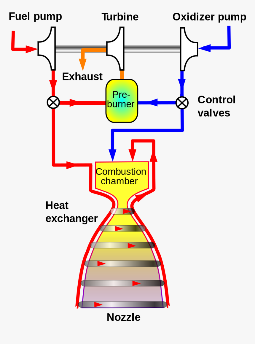 Expander Cycle Rocket Engine, HD Png Download, Free Download