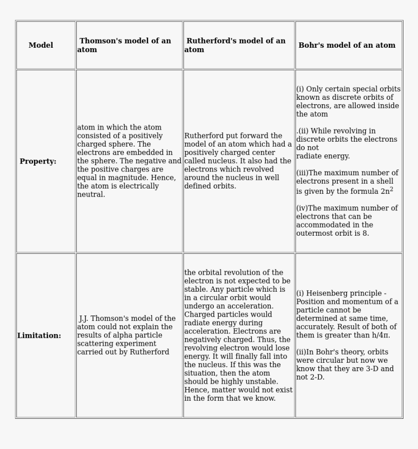 Difference Between Thomson Rutherford And Bohr Model, HD Png Download, Free Download