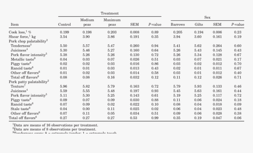 Yield Parameters Of Rice, HD Png Download, Free Download