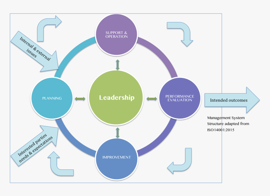 High Level Structure Iso 14001 Clipart , Png Download - Leadership Iso 14001, Transparent Png, Free Download