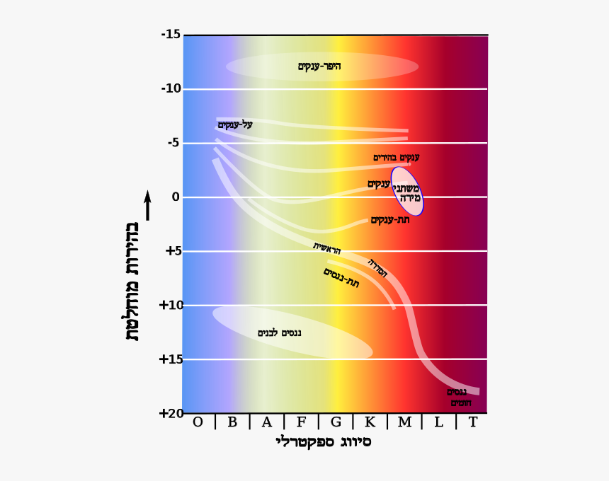 Hr Diag Mira He - Hertzsprung Russell Instability Strip Diagrams, HD Png Download, Free Download