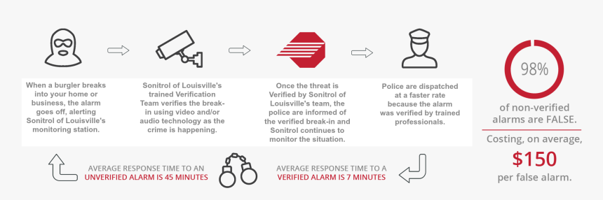 Security Response Flowchart - Graphic Design, HD Png Download, Free Download