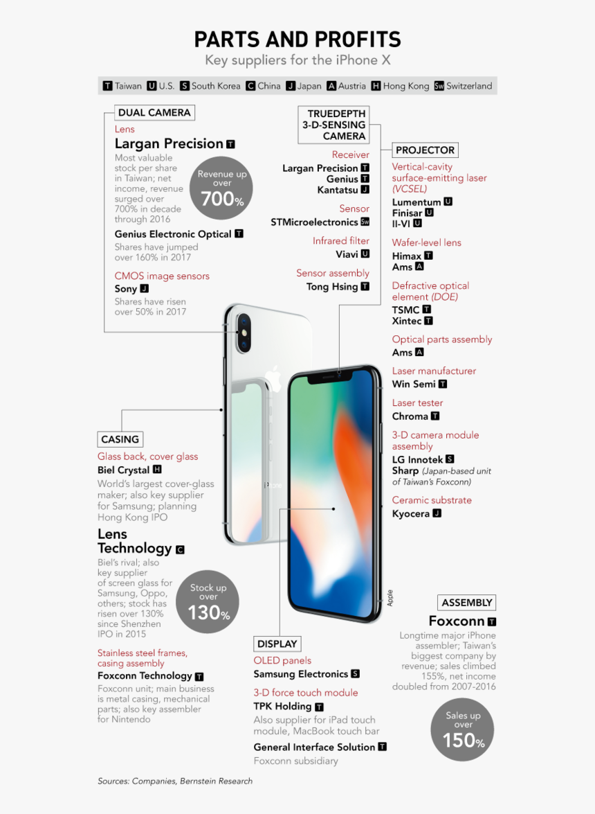 Iphone X Global Supply Chain, HD Png Download, Free Download