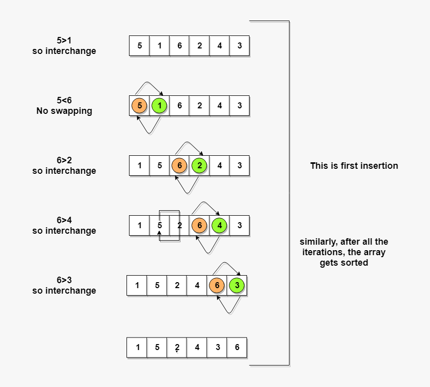 Bubble Sort Algorithm, HD Png Download, Free Download