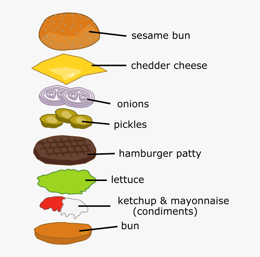 Explained Hamburger, HD Png Download, Free Download