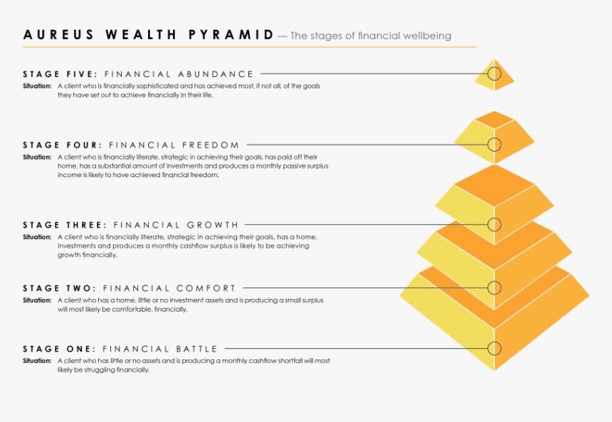 Wealth Pyramid - Stages Of Financial Freedom, HD Png Download, Free Download