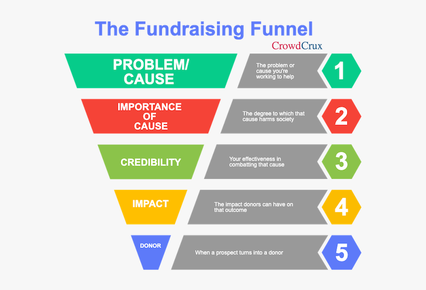 Marketing Funnel For Nonprofits, HD Png Download, Free Download